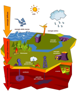 Scopri di più sull'articolo Fonti di energia. Panoramica sulle fonti energetiche