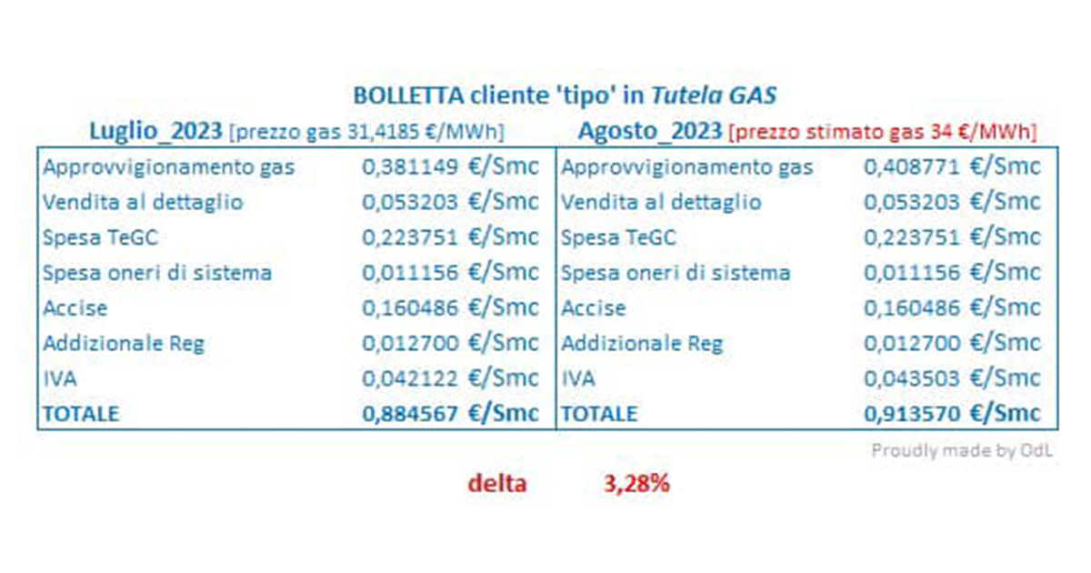 Al momento stai visualizzando Aggiornamenti di Agosto: Condizioni di Tutela del Gas e Consulenza Esclusiva per i Clienti in Metcato Tutelato