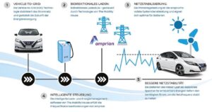 Scopri di più sull'articolo ABBIAMO SEMPRE PENSATO ALL’AUTO ELETTRICA COME A UN NUOVO CONSUMO.